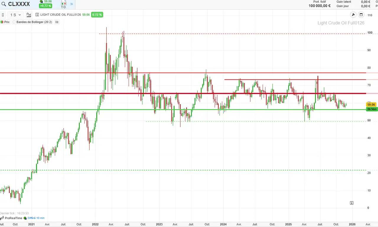 analyse-technique-long-terme-wti-decembre-2025