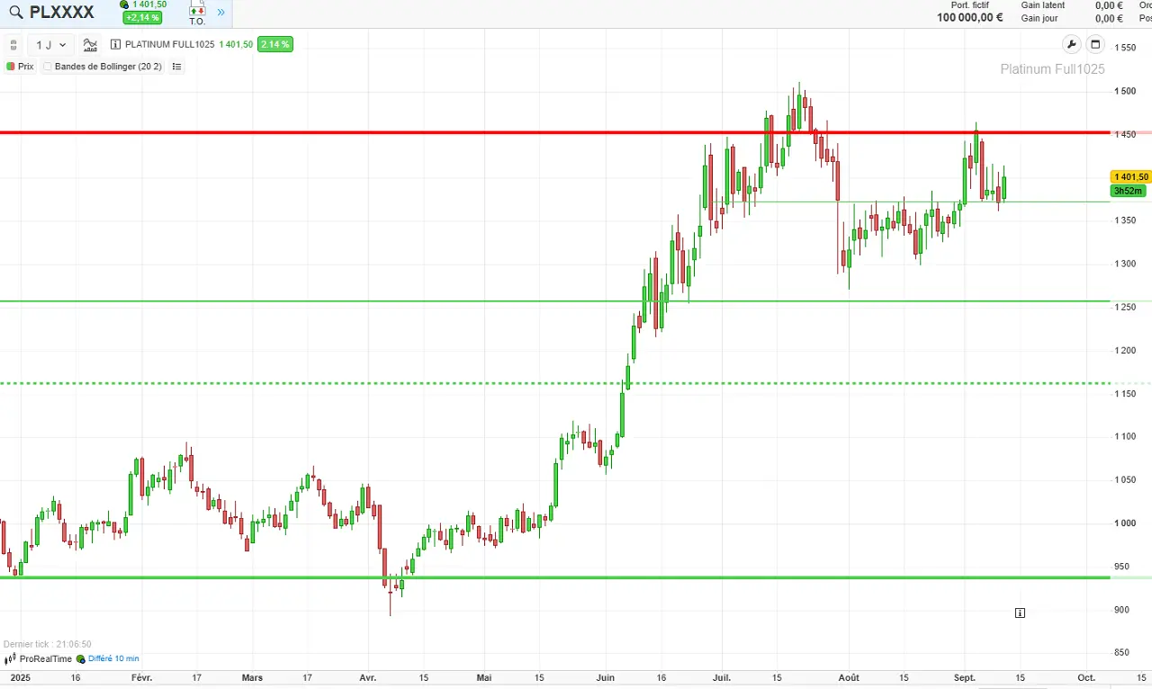 analyse technique platine septembre 2025