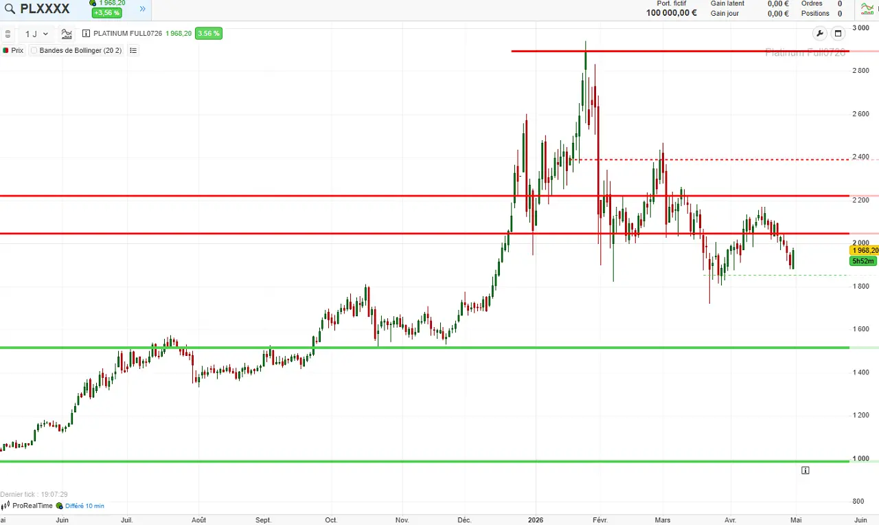 analyse-technique-platine-septembre-avril-2026-cafe-du-trading