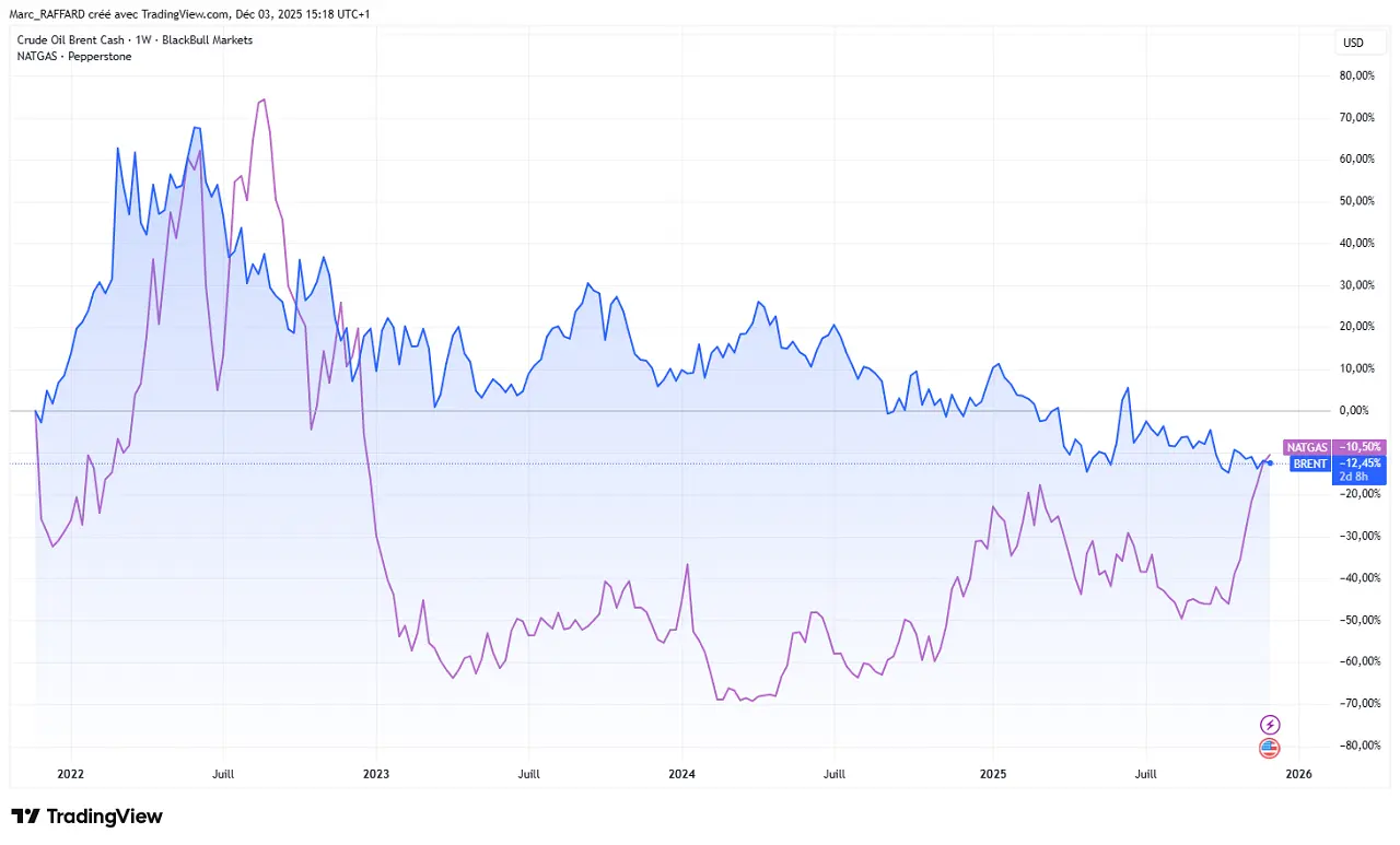 comparaison-gaz-naturel-et-petrole-decembre-2025