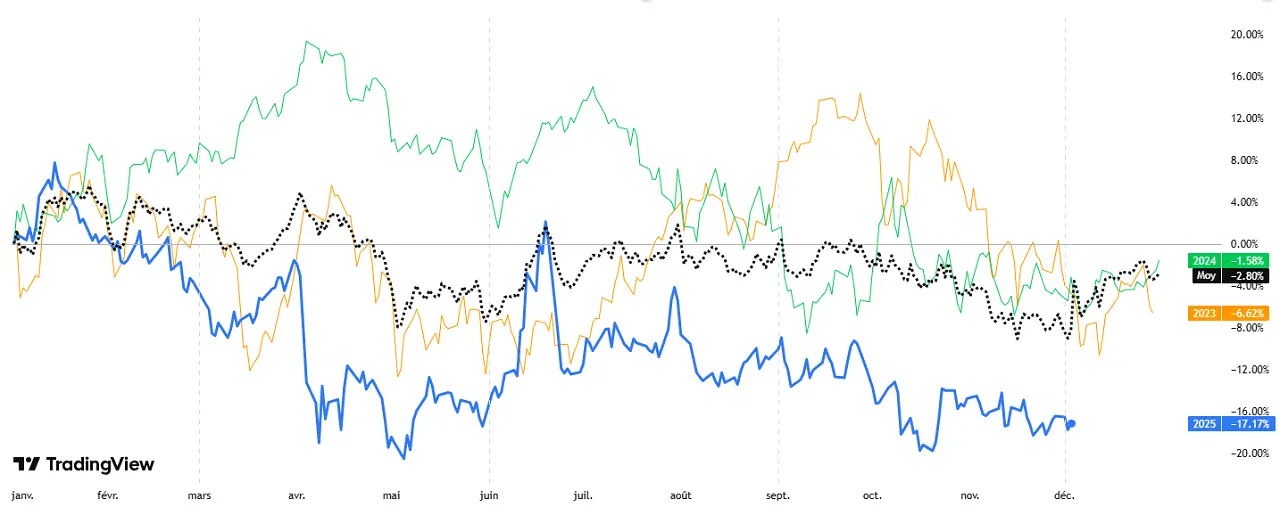 comparaison-prix-petrole-2023-2024-2025-Brent