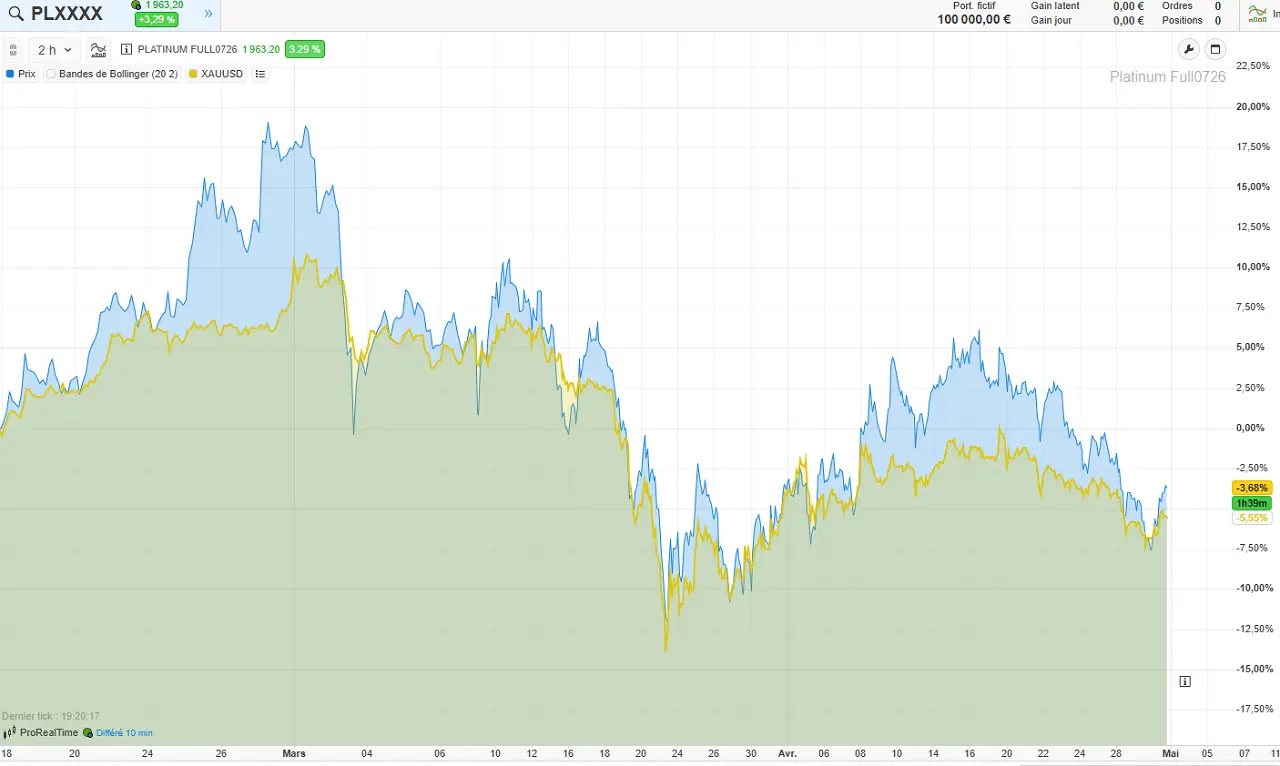comparatif or platine avril 2026 cafe du trading