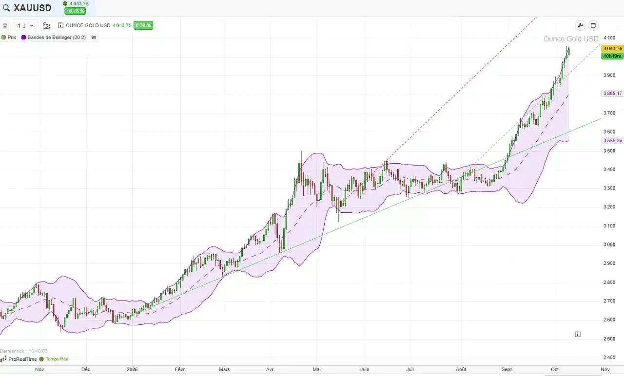 cours-or-sur-1-an-octobre-2025