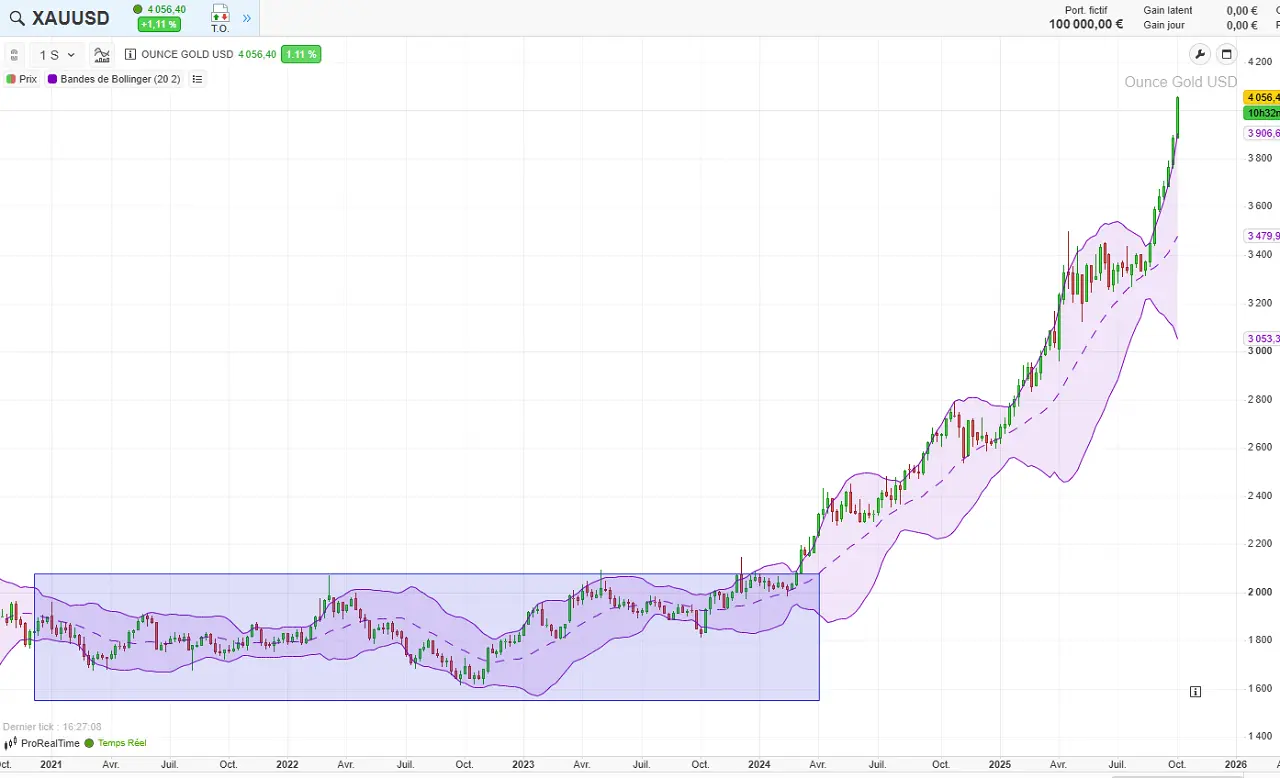 cours-or-sur-5-ans-octobre-2025