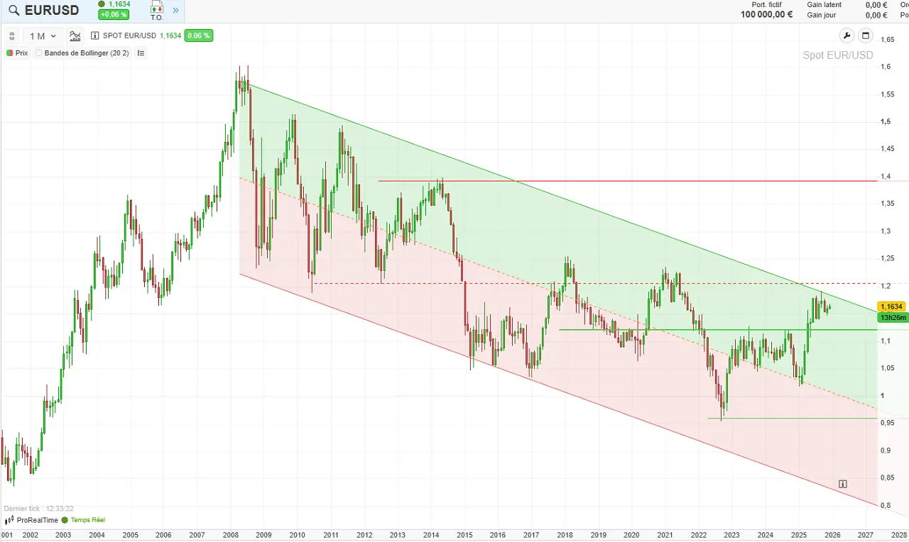 eur-usd-2003-2025-decembre-2025