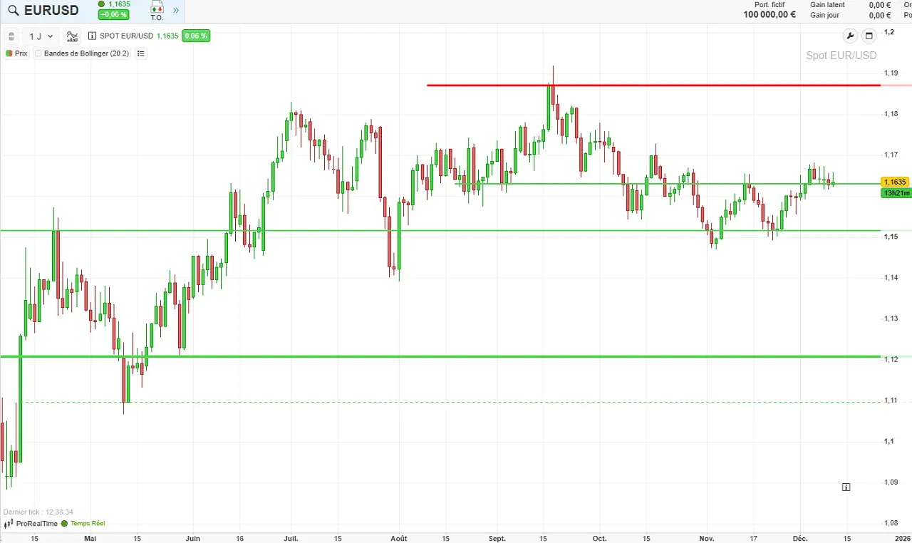 eur-usd-2024-2025-decembre-2025