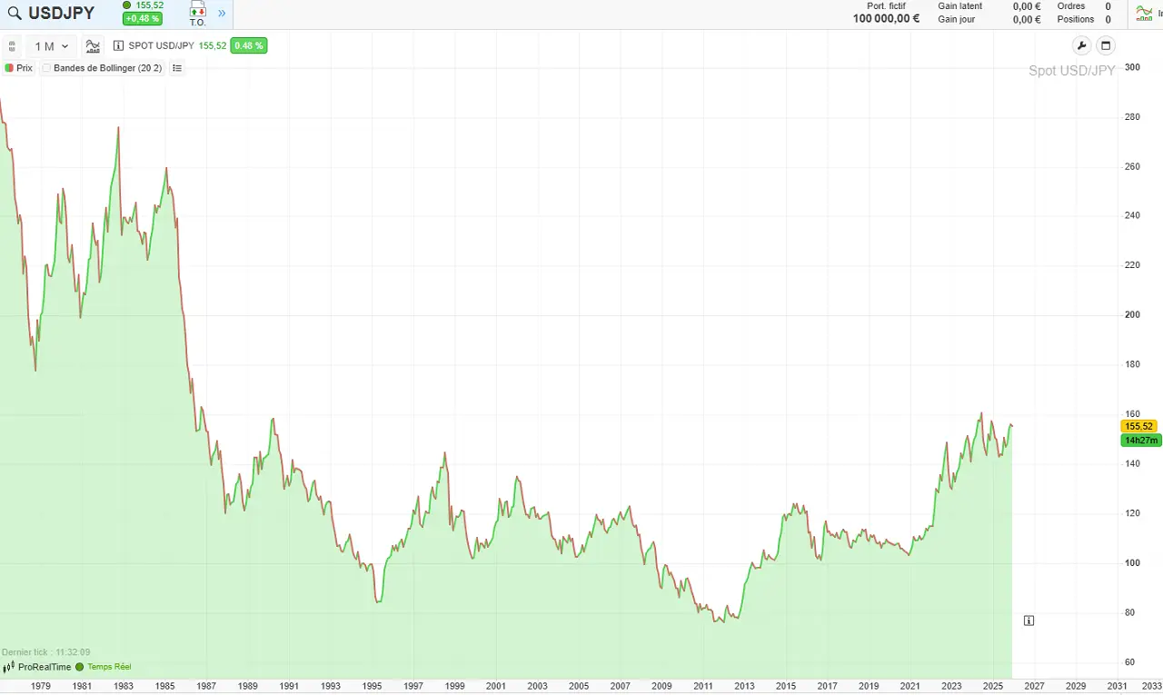 evolution-JPY-1977-2025-decembre-2025