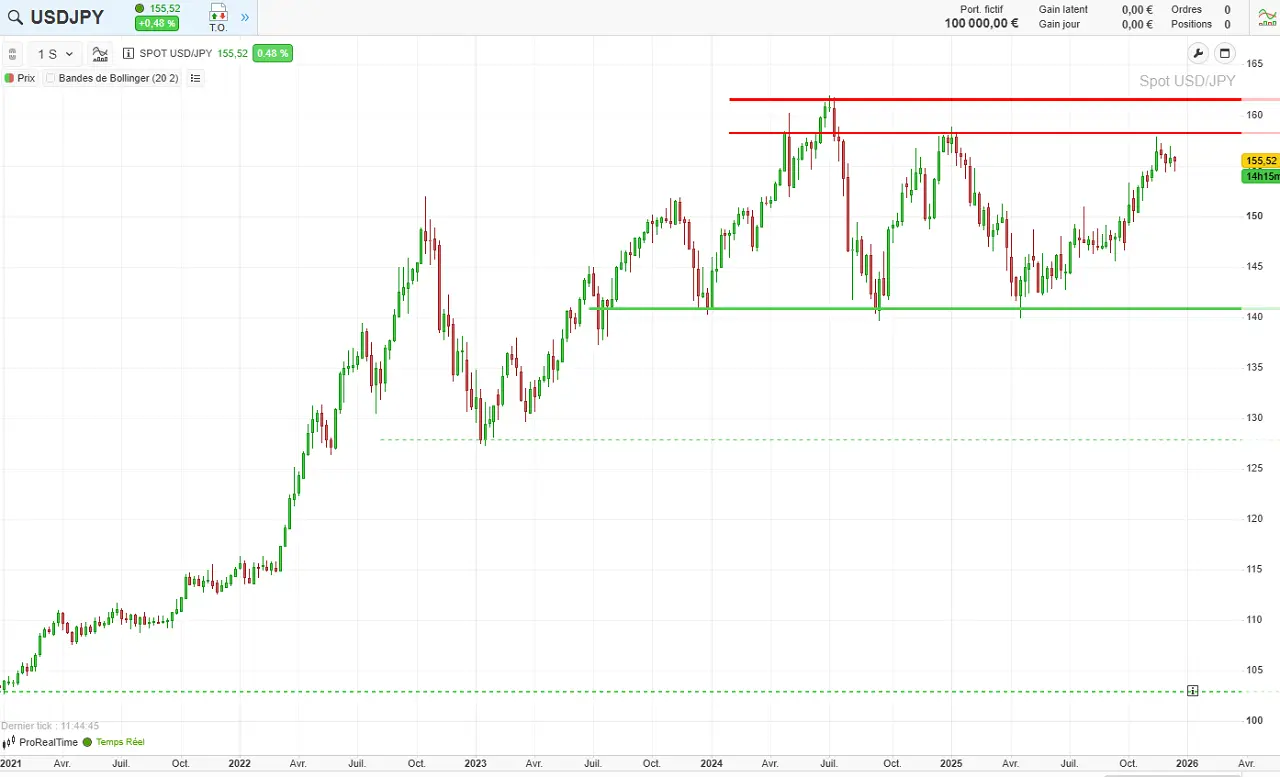 evolution-USD-JPY-2021-2025-decembre 2025