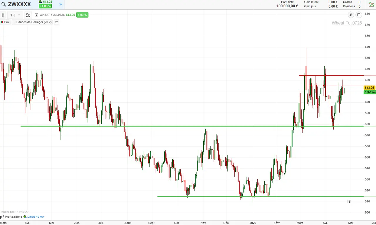 Analyse-technique-cours-ble-pour-2026-avril-cafe-du-trading