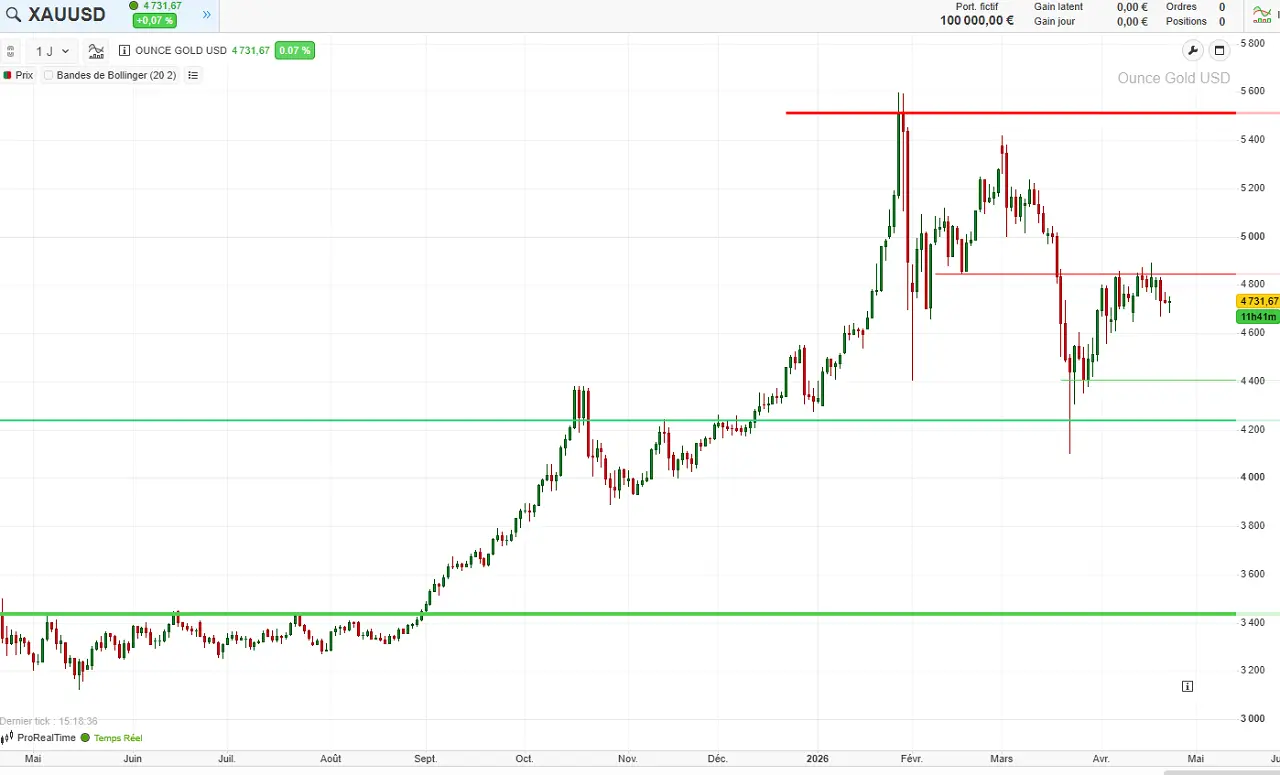 Analyse-technique-cours-or-pour-avril-2026-cafe-du-trading