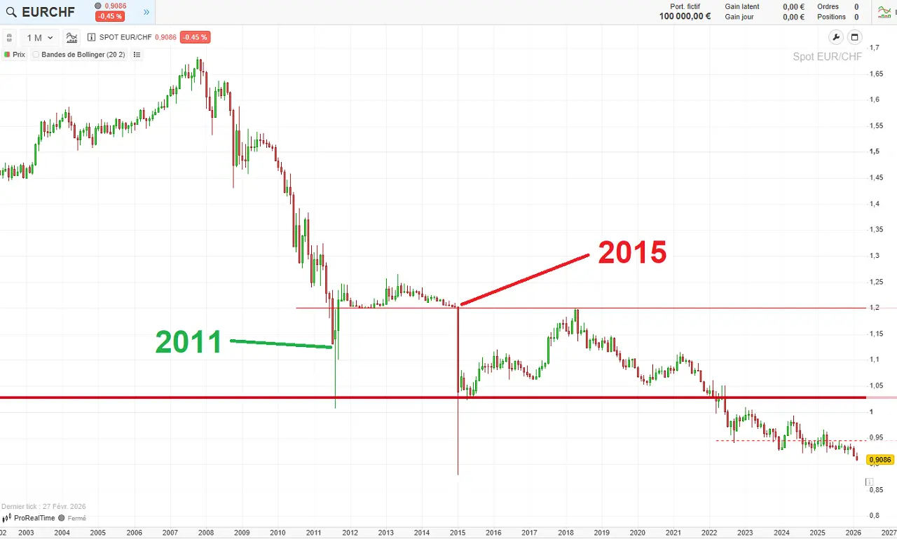 Graphique-evolution-prix-EURCHF-depuis-25-ans-fevrier-2026