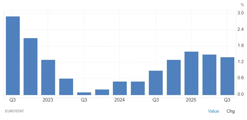 PIB-Europe-2022-2025-novembre-2025