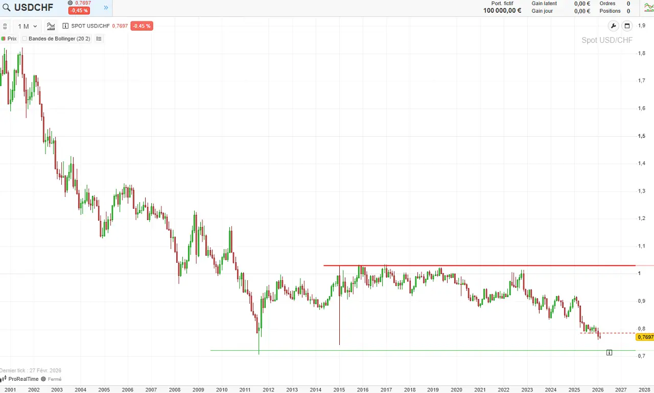 analyse-technique-USDCHF-fevrier-2026