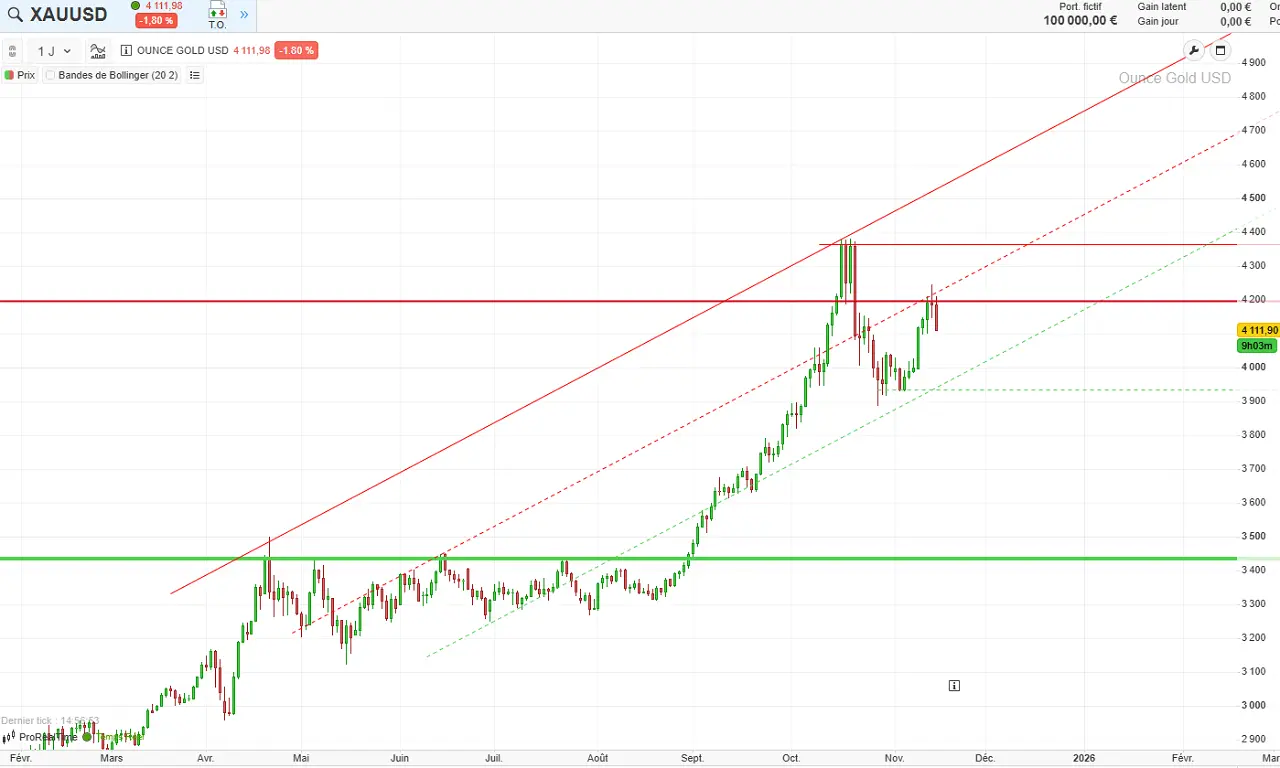 analyse-technique-court-terme-OR-novembre-2025