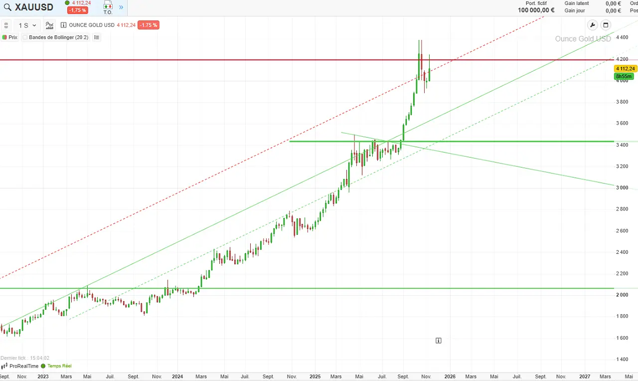 analyse-technique-long-terme-OR-novembre-2025
