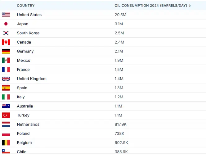classement pays consommation de petrole monde avril 2026 cafe du trading