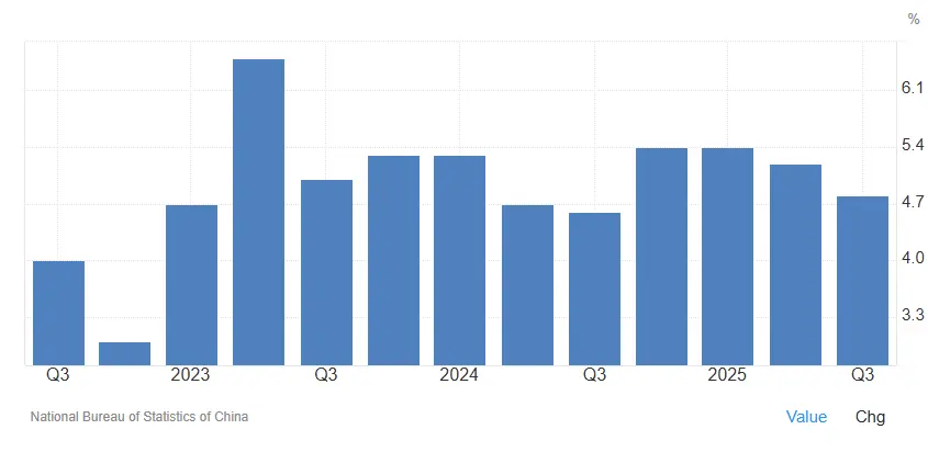 evolution-PIB-chinois-octobre-2025
