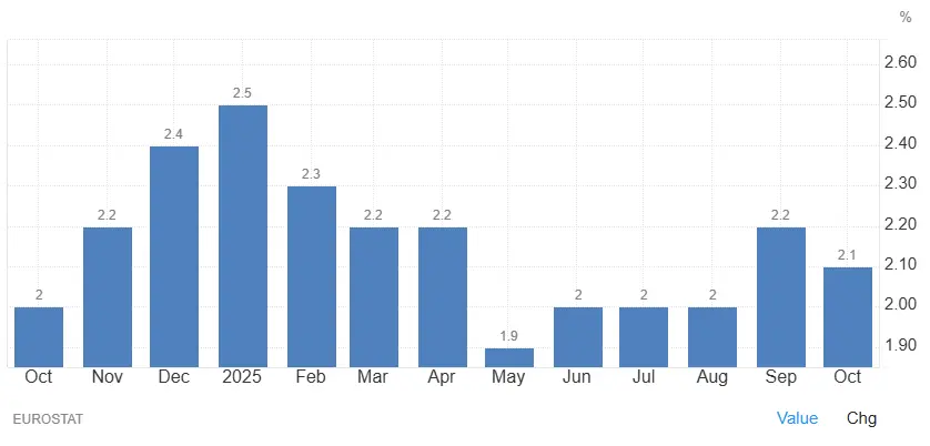 evolution-inflation-europe-12-mois-novembre-2025 (1)