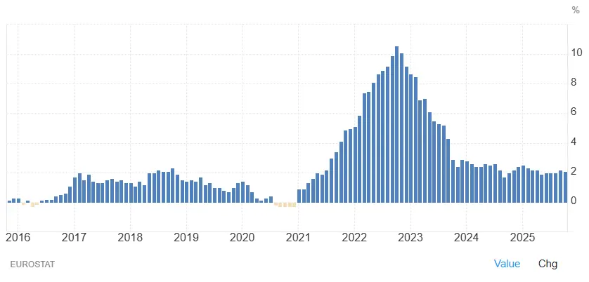 evolution-inflation-europe-2015-2025-novembre-2025 (1)