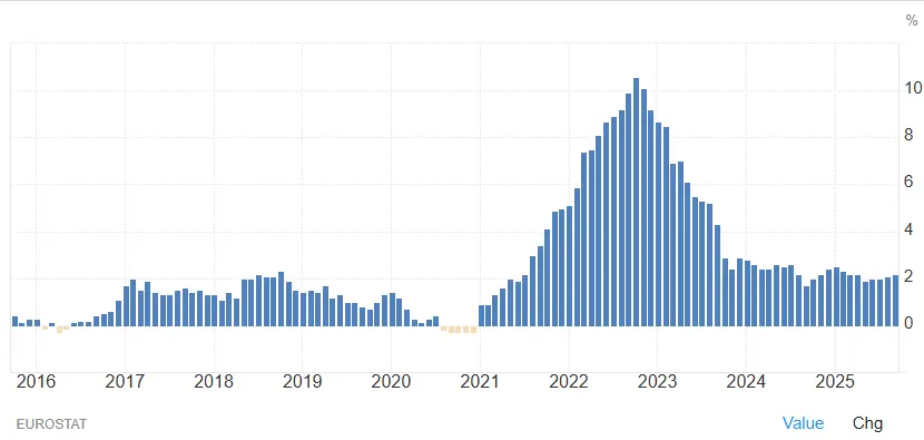 evolution-inflation-europe-2015-2025-novembre-2025