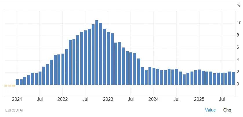 evolution-inflation-europe-2020-2025-novembre-2025 (1)