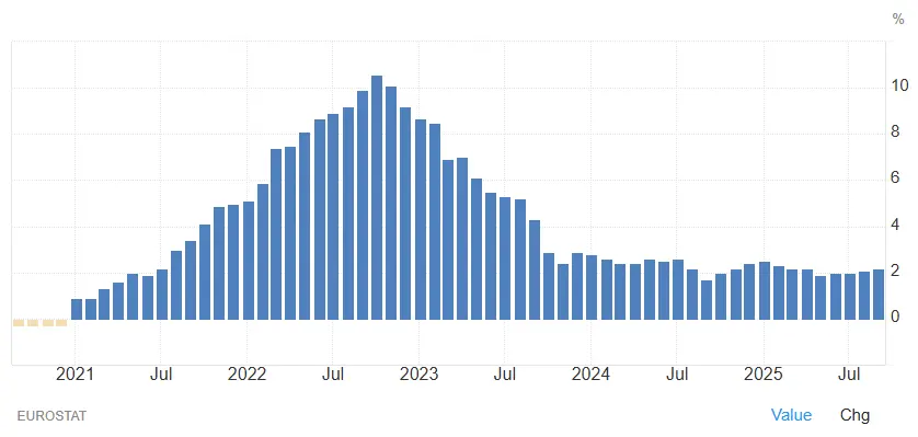 evolution-inflation-europe-2020-2025-novembre-2025