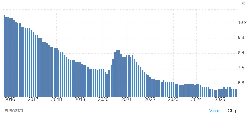 evolution-taux-chomage-europe-2015-2025-novembre-2025