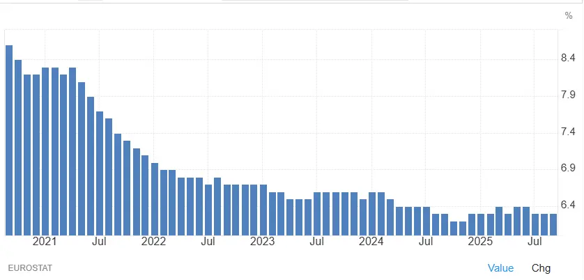 evolution-taux-chomage-europe-2020-2025-novembre-2025