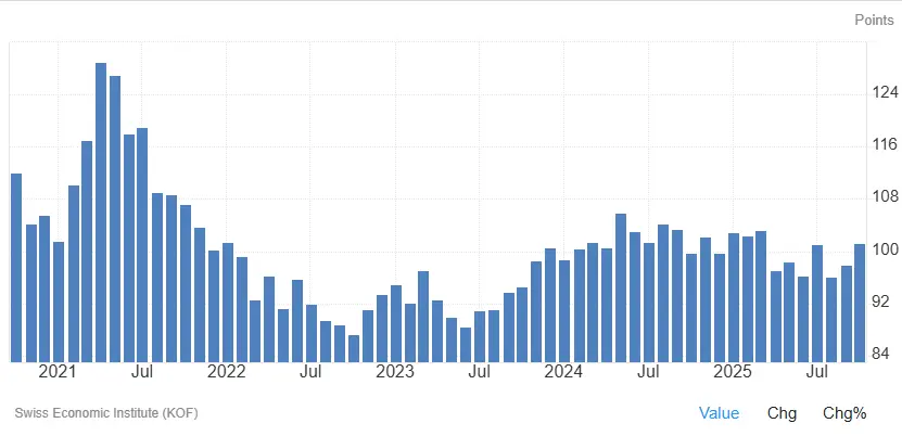 indicateur-KOF-suisse-novembre-2025