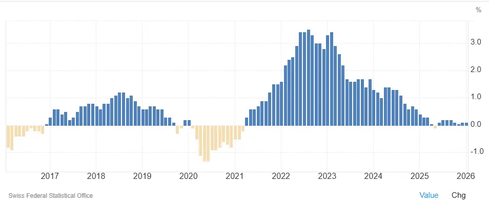 taux-inflation-suisse-10-ans-fevrier-2026