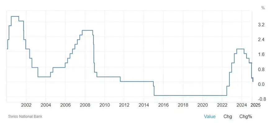 taux-interet-BNS-2001-2026