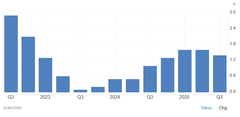 PIB-Europe-2022-2025-decembre-2025