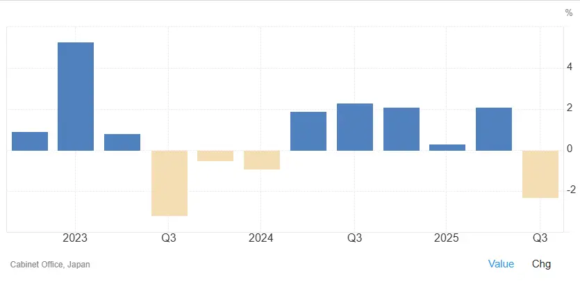 croissance-PIB-Japon-decembre-2025