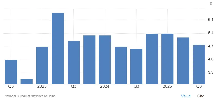 evolution-PIB-chinois-decembre-2025