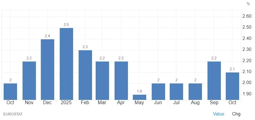 evolution-inflation-europe-12-mois-decembre-2025