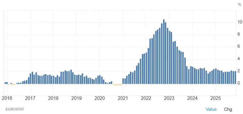 evolution-inflation-europe-2015-2025-decembre-2025.