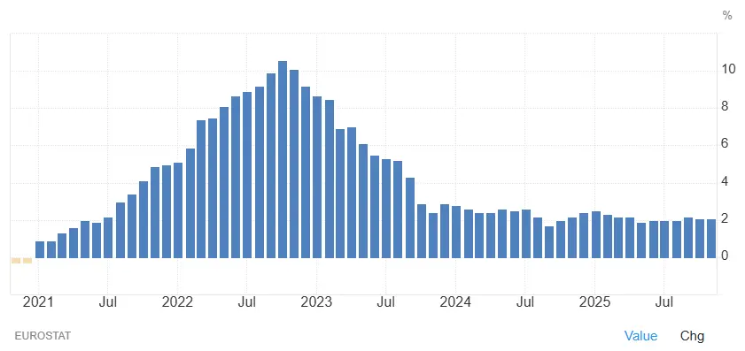 evolution-inflation-europe-2020-2025-decembre-2025