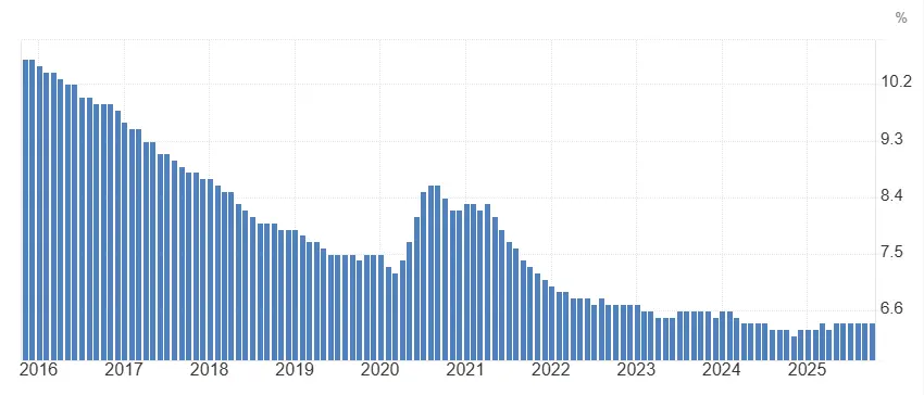 evolution-taux-chomage-europe-2015-2025-decembre-2025