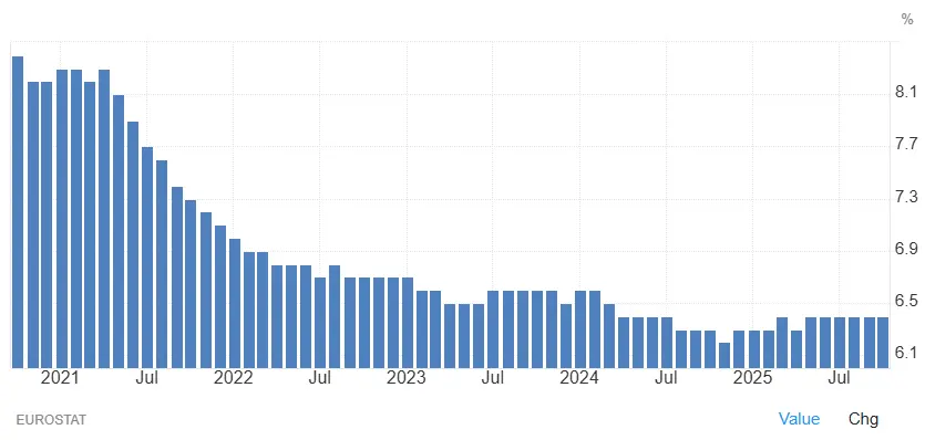 evolution-taux-chomage-europe-2020-2025-decembre-2025