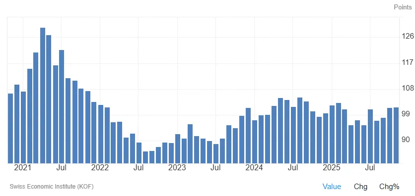indicateur-KOF-suisse-decembre-2025