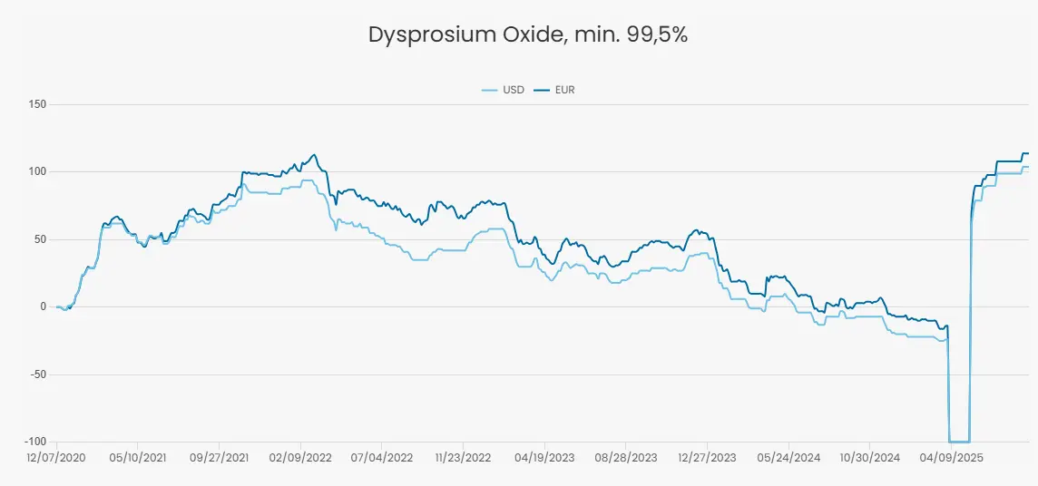 Analyse Dysprosium 2025