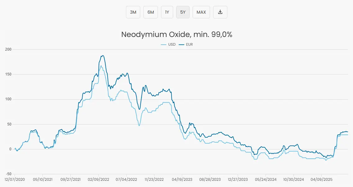 Analyse neodyme 2025