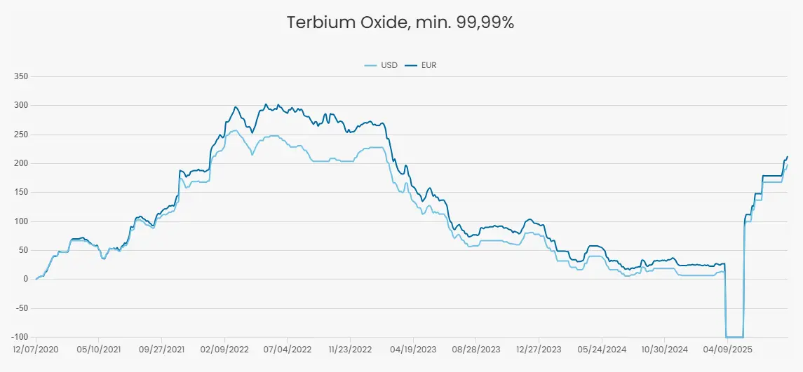 Analyse terbium 2025