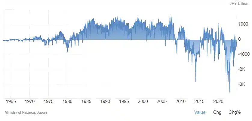 Balance-commerciale-Japon-1963-2026