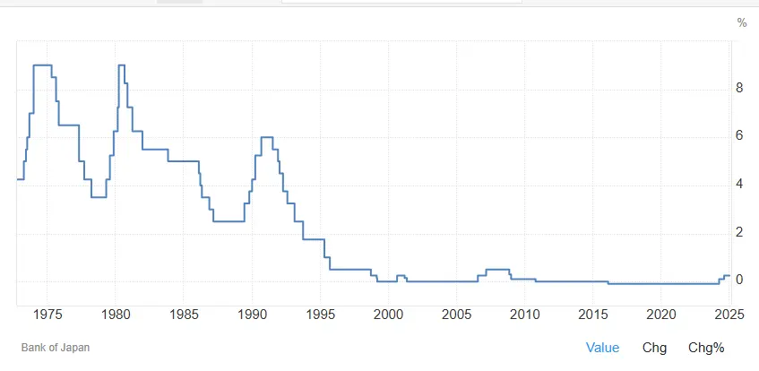 Taux-interet-yen-1973-2026