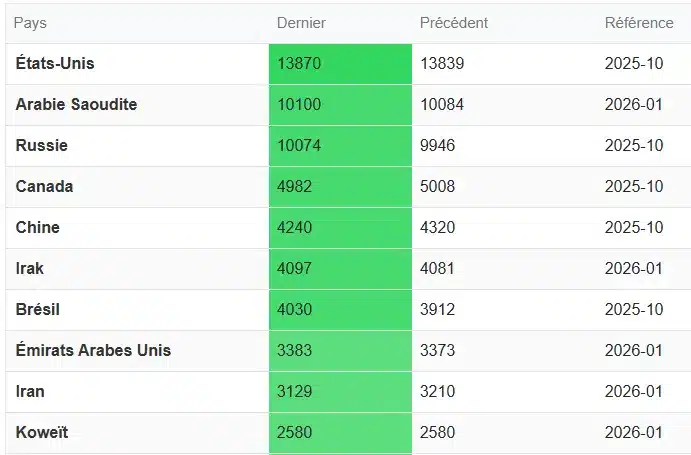 Top-10-pays-producteurs-petrole-fevrier-2026