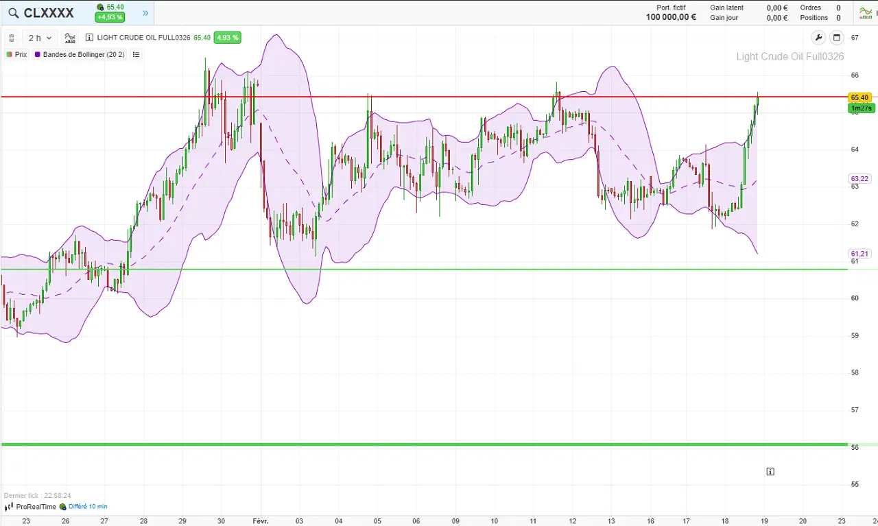analyse-technique-court-terme-wti-fevrier-2026