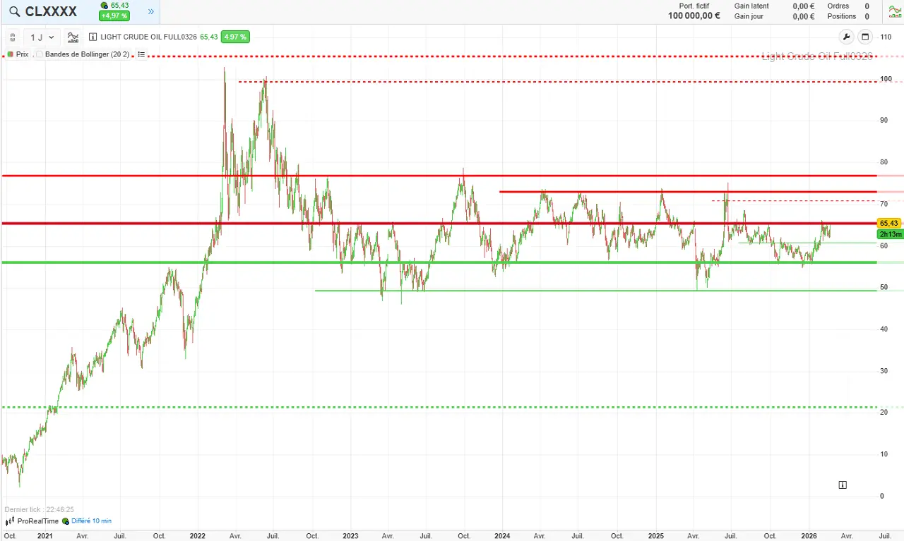 analyse-technique-long-terme-wti-fevrier-2026
