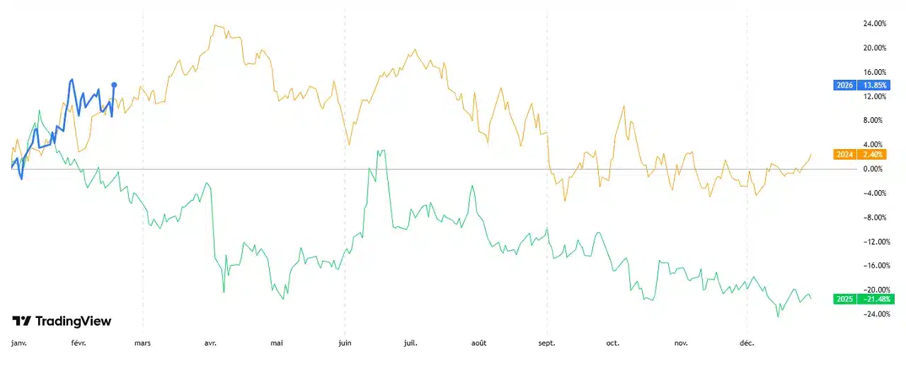 comparaison-prix-petrole-2024-2025-2026-WTI