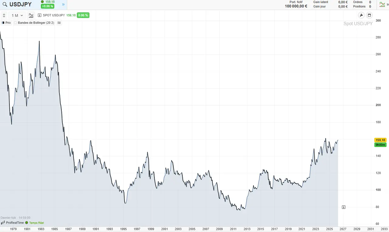 evolution-JPY-1977-2026-avril-2026